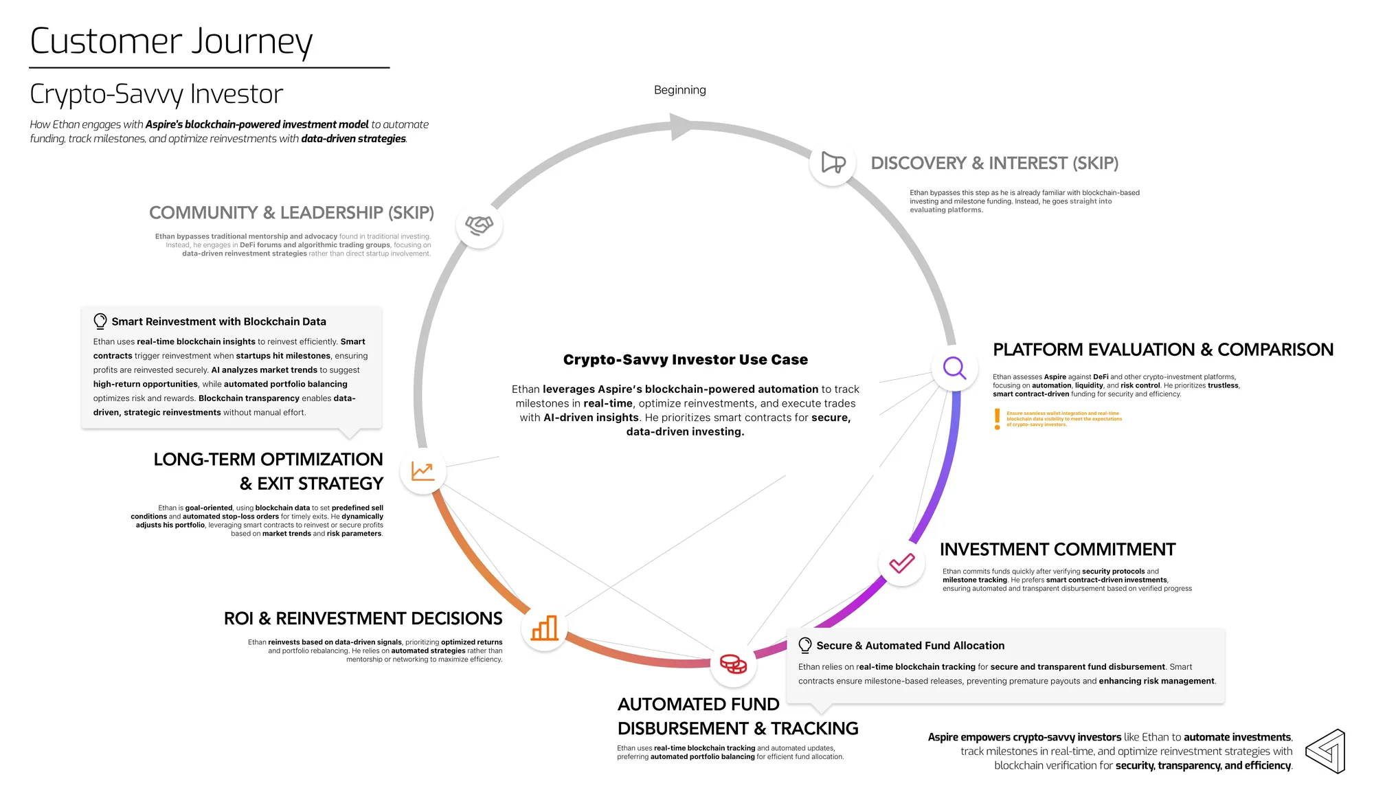 Crypto-savvy investors — from on-chain trust verification to reinvestment.
