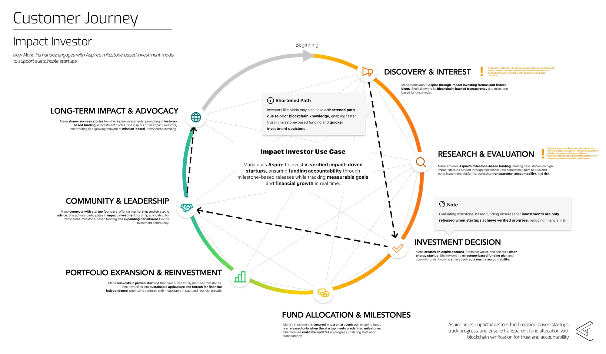 Impact investors — evaluating accountability and community alignment at every step.
