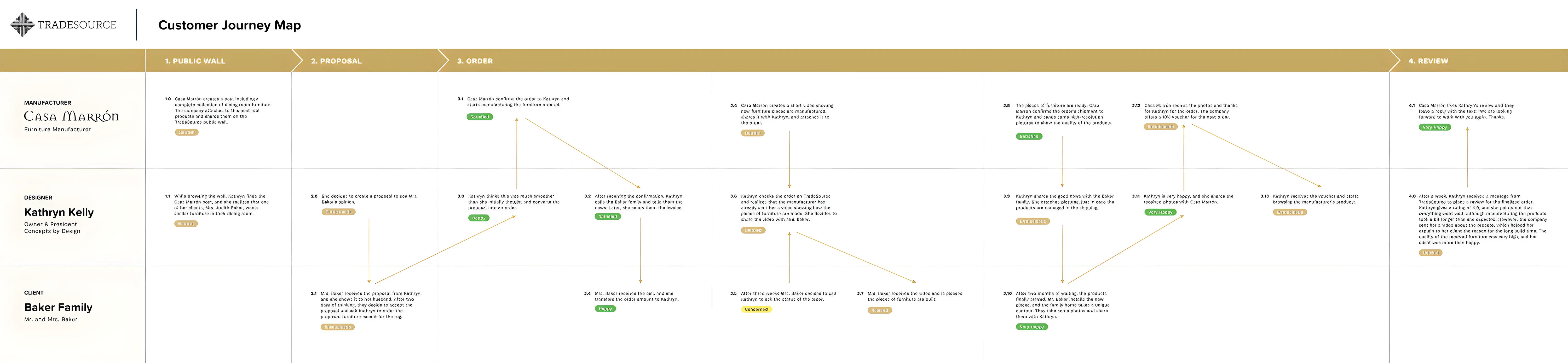 TradeSource customer journey map, panning left to right